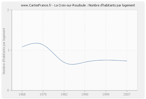 La Croix-sur-Roudoule : Nombre d'habitants par logement